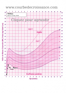 courbe de poids Graphiques