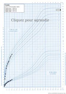 courbe de croissance Graphiques