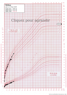 courbe de poids Graphiques